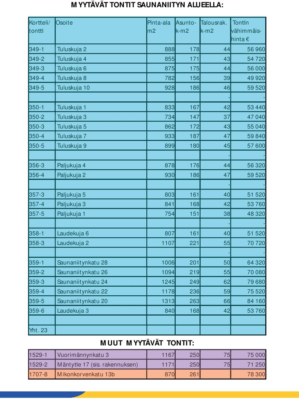 59 520 - - 350-1 Tuluskuja 1 833 167 42 53 440 350-2 Tuluskuja 3 734 147 37 47 040 350-3 Tuluskuja 5 862 172 43 55 040 350-4 Tuluskuja 7 933 187 47 59 840 350-5 Tuluskuja 9 899 180 45 57 600 - -