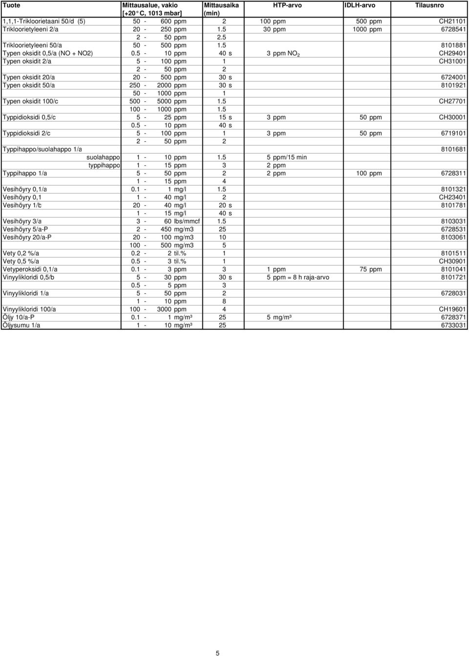 5-10 ppm 40 s 3 ppm NO 2 CH29401 Typen oksidit 2/a 5-100 ppm 1 CH31001 2-50 ppm 2 Typen oksidit 20/a 20-500 ppm 30 s 6724001 Typen oksidit 50/a 250-2000 ppm 30 s 8101921 50-1000 ppm 1 Typen oksidit