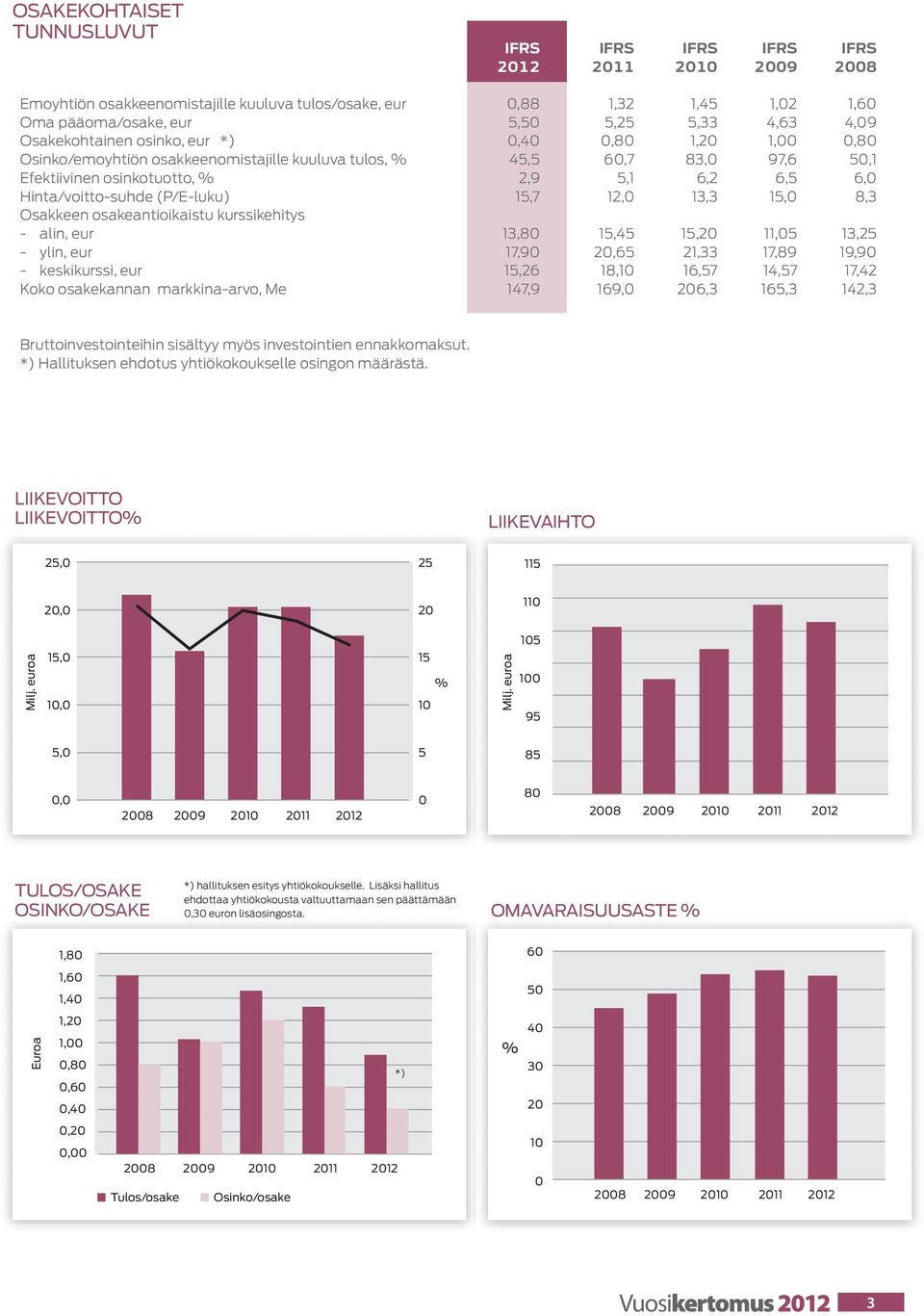 Hinta/voitto-suhde (P/E-luku) 15,7 12,0 13,3 15,0 8,3 Osakkeen osakeantioikaistu kurssikehitys - alin, eur 13,80 15,45 15,20 11,05 13,25 - ylin, eur 17,90 20,65 21,33 17,89 19,90 - keskikurssi, eur