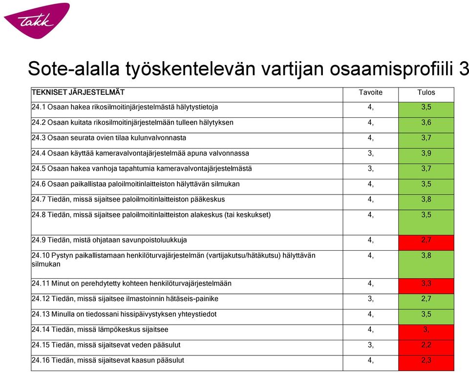 5 Osaan hakea vanhoja tapahtumia kameravalvontajärjestelmästä 3, 3,7 24.6 Osaan paikallistaa paloilmoitinlaitteiston hälyttävän silmukan 4, 3,5 24.