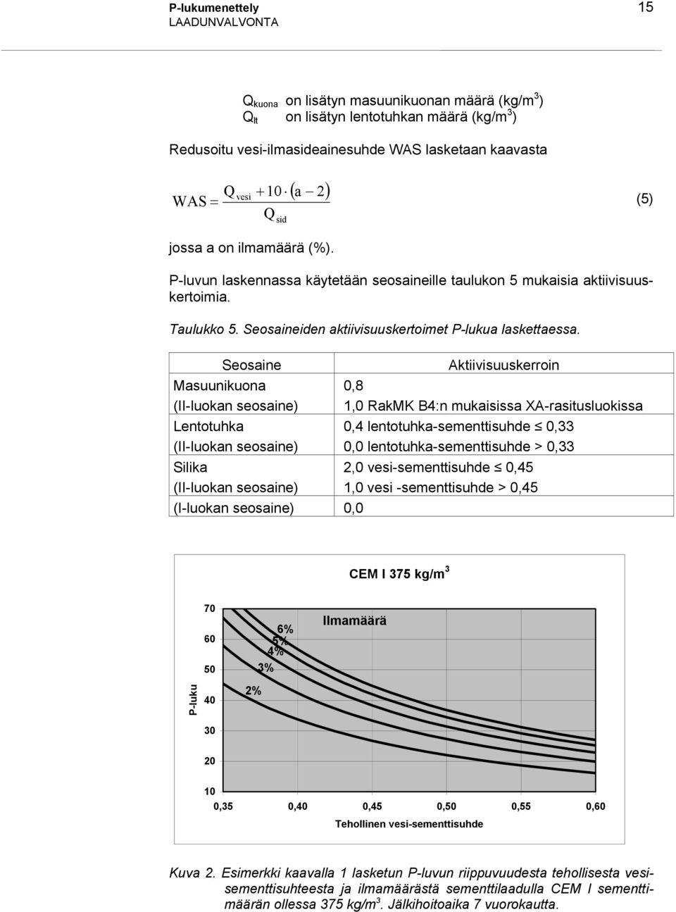 Seosaine Masuunikuona (II-luokan seosaine) Lentotuhka (II-luokan seosaine) Silika (II-luokan seosaine) (I-luokan seosaine) 0,0 Aktiivisuuskerroin 0,8 1,0 RakMK B4:n mukaisissa XA-rasitusluokissa 0,4