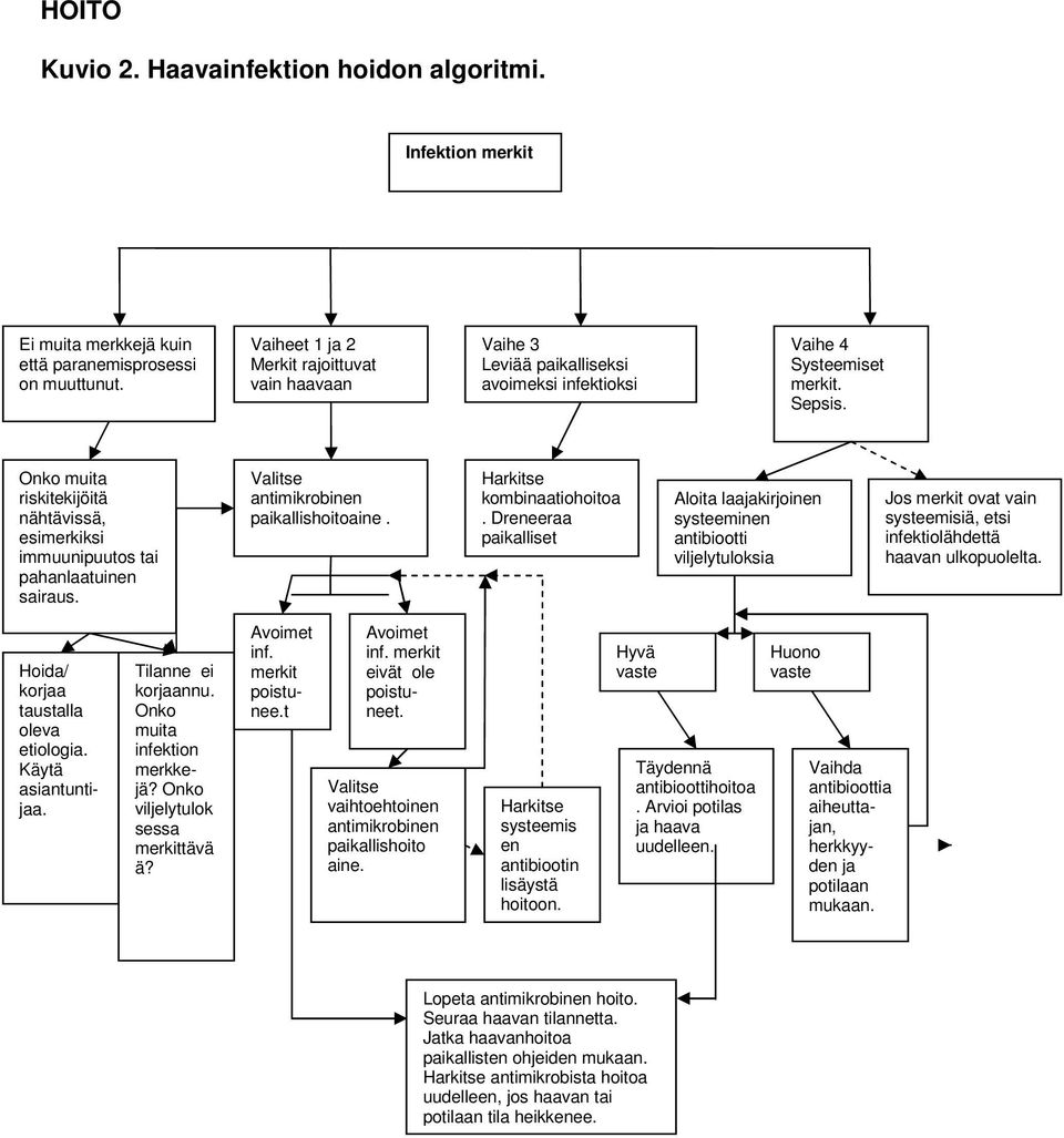 Onko muita riskitekijöitä nähtävissä, esimerkiksi immuunipuutos tai pahanlaatuinen sairaus. Valitse antimikrobinen paikallishoitoaine. Harkitse kombinaatiohoitoa. Dreneeraa paikalliset kertymät.