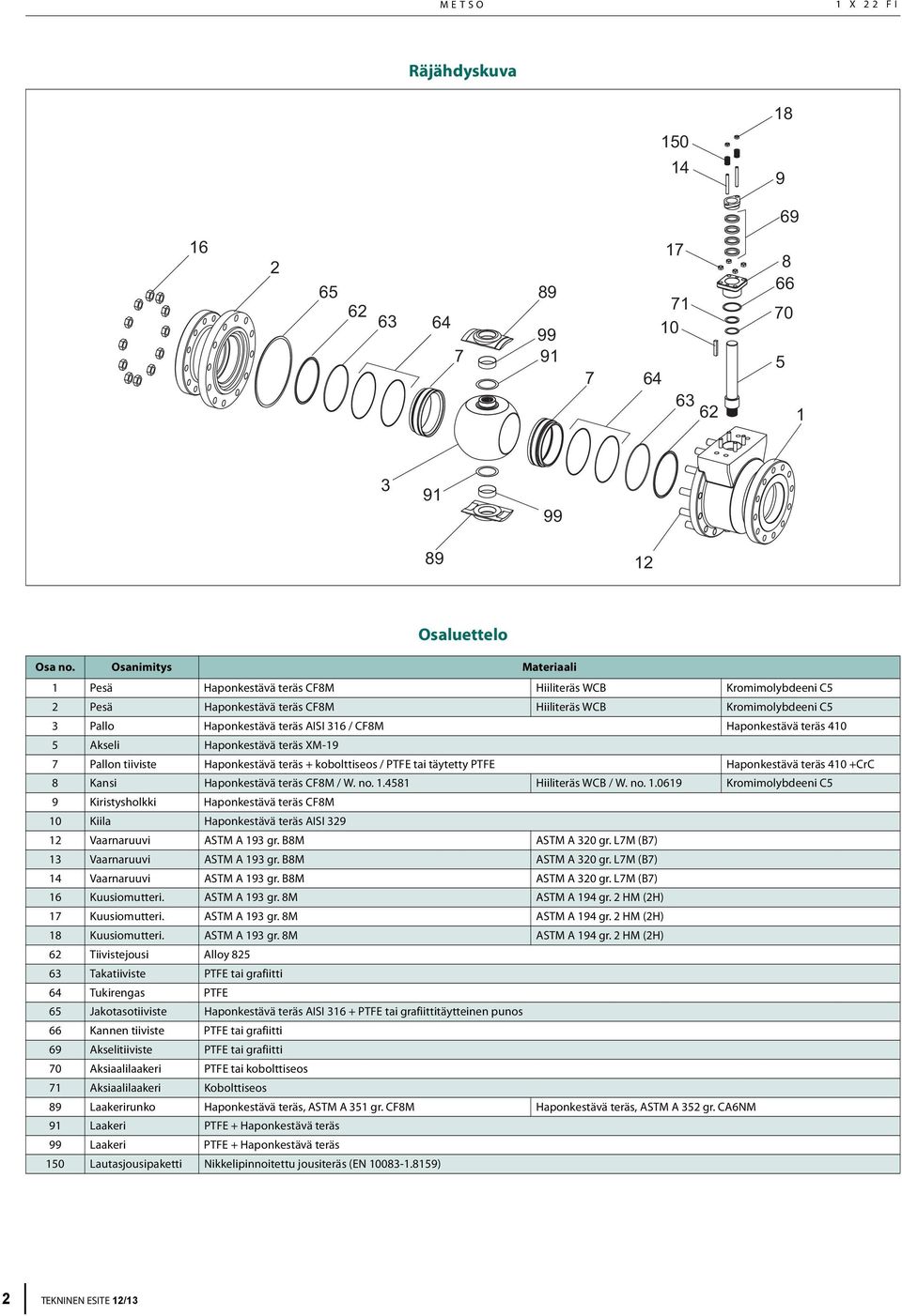 Haponkestävä teräs 410 5 Akseli Haponkestävä teräs XM-19 7 Pallon tiiviste Haponkestävä teräs + kobolttiseos / PTFE tai täytetty PTFE Haponkestävä teräs 410 +CrC 8 Kansi Haponkestävä teräs CF8M / W.