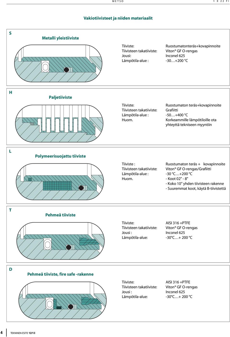 Korkeammille lämpötiloille ota yhteyttä tekniseen myyntiin L Polymeerisuojattu tiiviste Tiiviste : Ruostumaton teräs + kovapinnoite Tiivisteen takatiiviste: Viton GF O-rengas/Grafiitti Lämpötila-alue