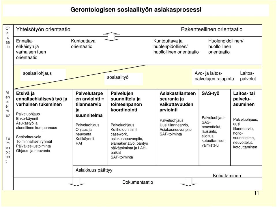 pit ee t Etsivä ja ennaltaehkäisevä työ ja varhainen tukeminen Palveluohjaus Ehko-käynnit Asukastyö ja alueellinen kumppanuus Seniorineuvola Toiminnalliset ryhmät Päiväkeskustoiminta Ohjaus- ja