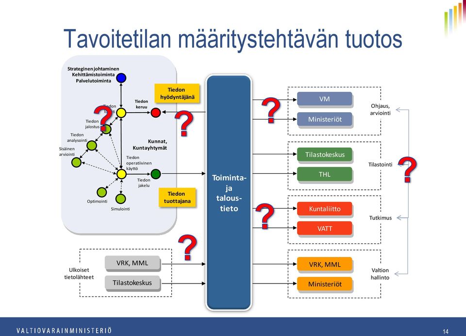 Palvelutoiminta Tiedon luonti Tiedon jalostus Tiedon analysointi Sisäinen arviointi Optimointi Simulointi Tiedon operatiivinen