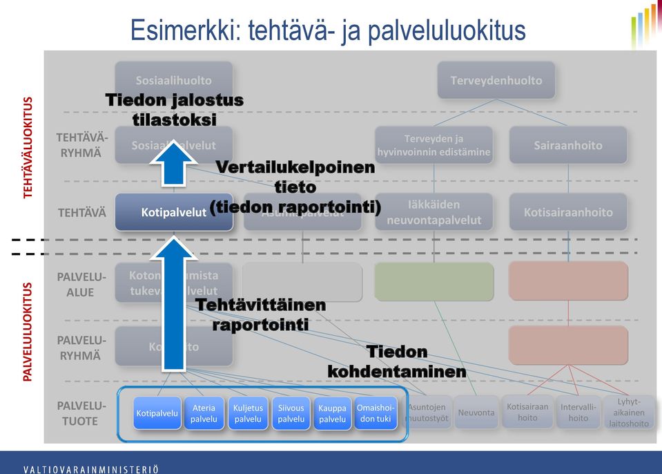 Kotisairaanhoito PALVELU- ALUE PALVELU- RYHMÄ Kotona asumista tukevat palvelut Kotihoito Tehtävittäinen raportointi Tiedon kohdentaminen PALVELU- TUOTE Kotipalvelu