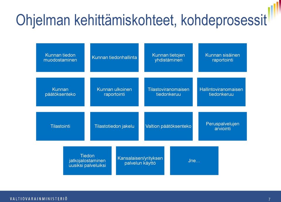 tiedonkeruu Hallintoviranomaisen tiedonkeruu Tilastointi Tilastotiedon jakelu Valtion päätöksenteko