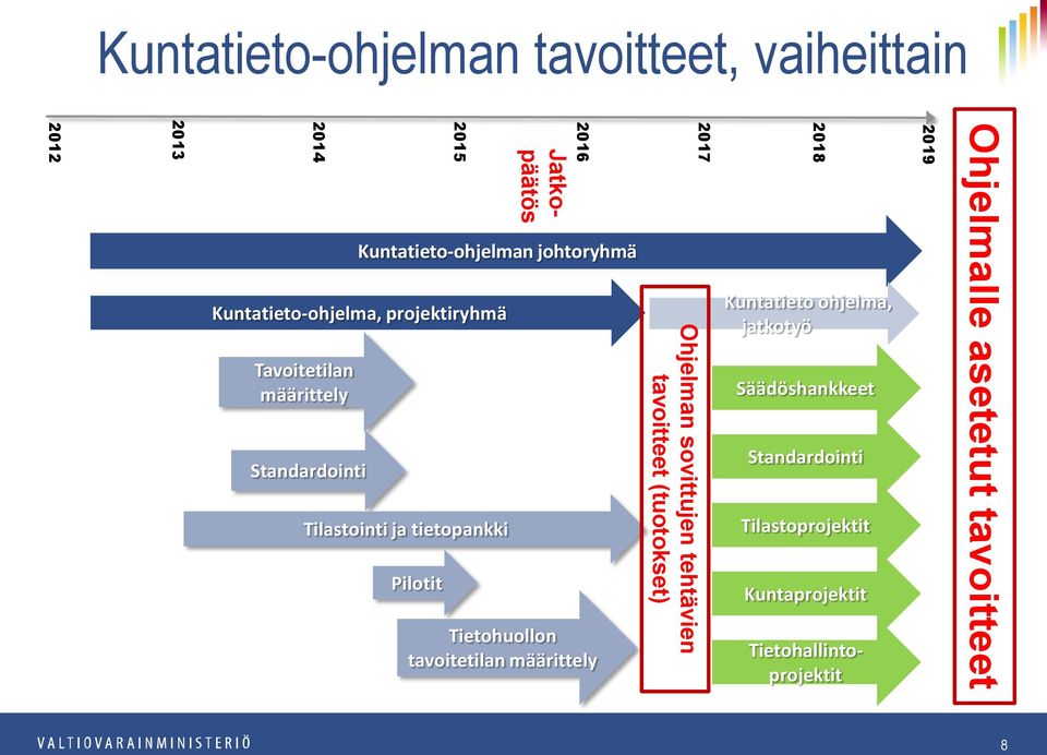 tavoitetilan määrittely 2017 Ohjelman sovittujen tehtävien tavoitteet (tuotokset) 2018 Kuntatieto ohjelma, jatkotyö