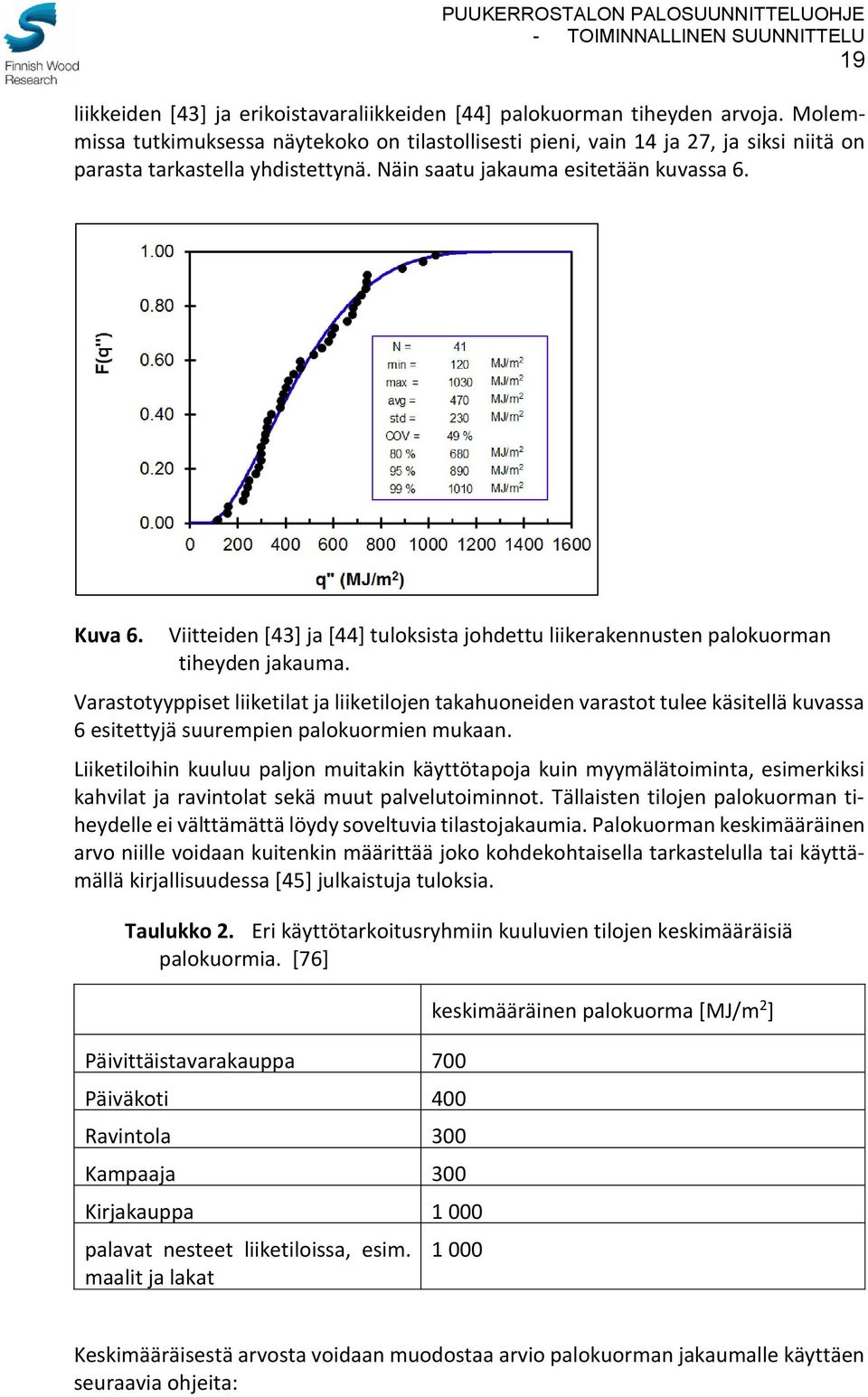 Viitteiden [43] ja [44] tuloksista johdettu liikerakennusten palokuorman tiheyden jakauma.
