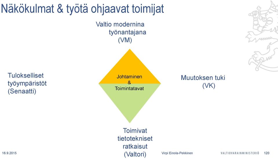 Johtaminen & Toimintatavat Muutoksen tuki (VK) Toimivat