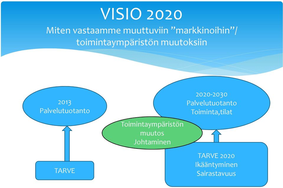 TARVE Toimintaympäristön muutos Johtaminen 2020-2030