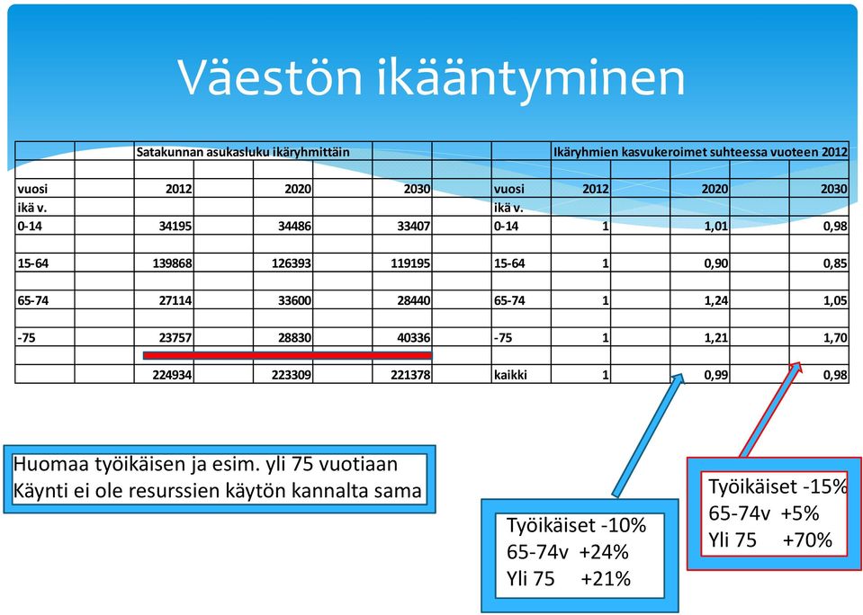 ikä v.