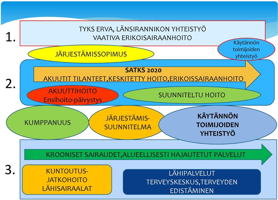 SATKS 2020 AKUUTIT TILANTEET,KESKITETTY HOITO,ERIKOISSAIRAANHOITO AKUUTTIHOITO Ensihoito-päivystys SUUNNITELTU