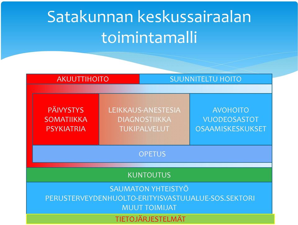 TUKIPALVELUT AVOHOITO VUODEOSASTOT OSAAMISKESKUKSET OPETUS KUNTOUTUS