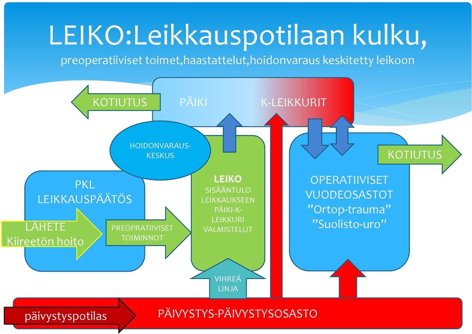 PREOPRATIIVISET TOIMINNOT LEIKO SISÄÄNTULO LEIKKAUKSEEN PÄIKI-K- LEIKKURI VALMISTELUT