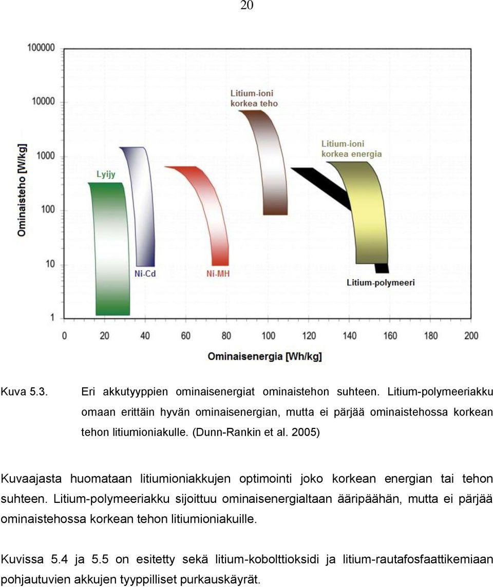 2005) Kuvaajasta huomataan litiumioniakkujen optimointi joko korkean energian tai tehon suhteen.