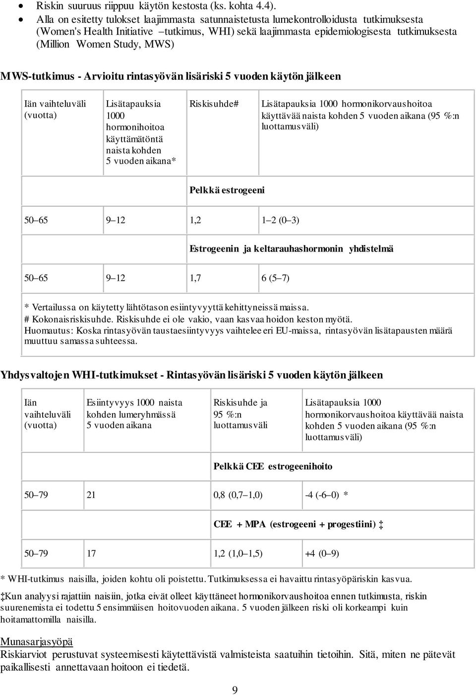 Study, MWS) MWS-tutkimus - Arvioitu rintasyövän lisäriski 5 vuoden käytön jälkeen Iän vaihteluväli (vuotta) Lisätapauksia 1000 hormonihoitoa käyttämätöntä naista kohden 5 vuoden aikana* Riskisuhde#