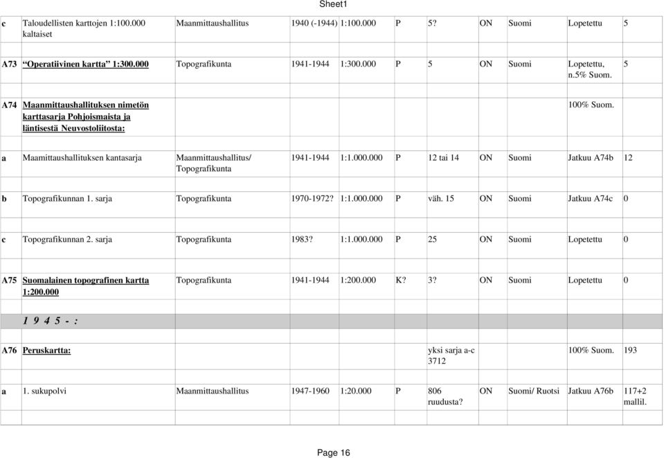 000 P 12 tai 14 ON Suomi Jatkuu A74b 12 b Topografikunnan 1. sarja 1970 1972? 1:1.000.000 P väh. 15 ON Suomi Jatkuu A74c 0 c Topografikunnan 2. sarja 1983? 1:1.000.000 P 25 ON Suomi Lopetettu 0 A75 Suomalainen topografinen kartta 1941 1944 1:200.