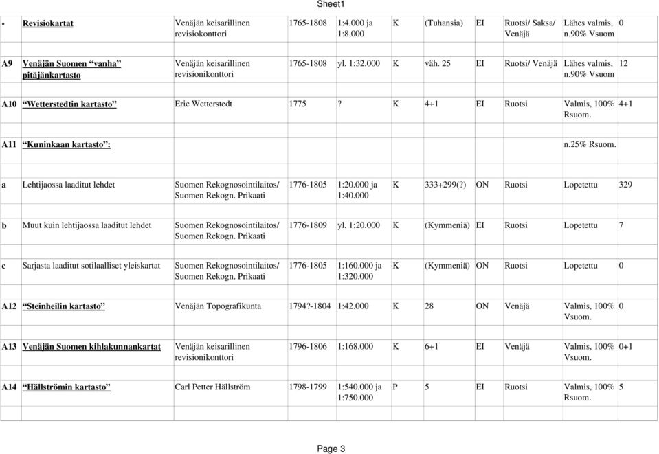 90% Vsuom A10 Wetterstedtin kartasto Eric Wetterstedt 1775? K 4+1 EI Ruotsi Valmis, 100% 4+1 Rsuom. A11 Kuninkaan kartasto : n.25% Rsuom.