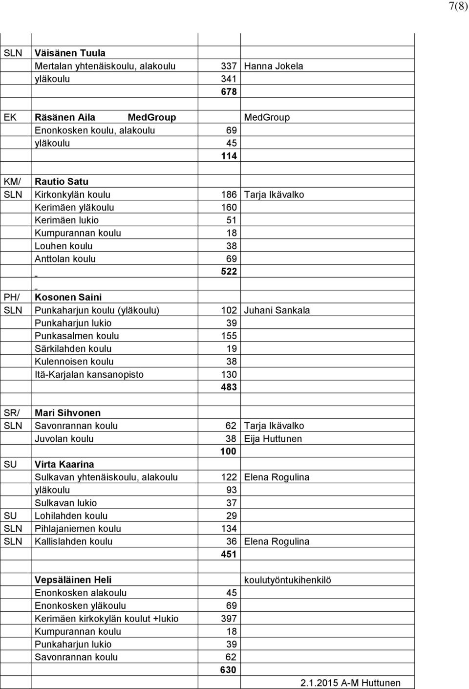 Punkaharjun lukio 39 Punkasalmen koulu 155 Särkilahden koulu 19 Kulennoisen koulu 38 Itä-Karjalan kansanopisto 130 483 SR/ Mari Sihvonen Savonrannan koulu 62 Tarja Ikävalko Juvolan koulu 38 Eija