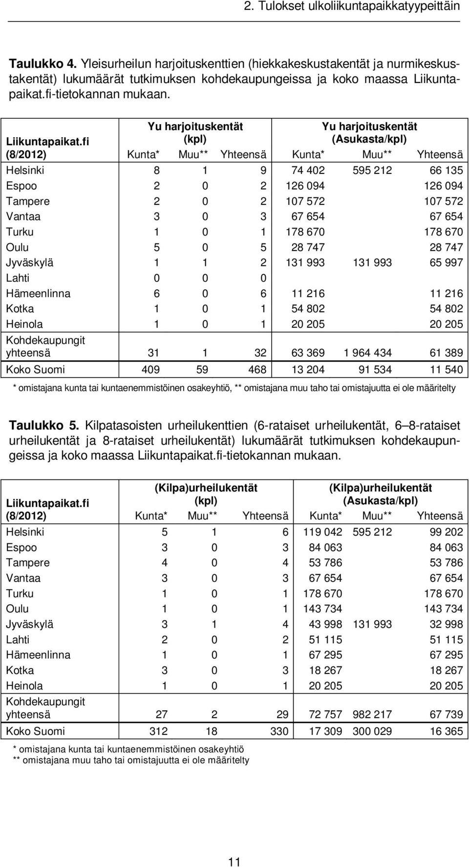 fi (8/2012) Yu harjoituskentät (kpl) Yu harjoituskentät (Asukasta/kpl) Kunta* Muu** Yhteensä Kunta* Muu** Yhteensä Helsinki 8 1 9 74 402 595 212 66 135 Espoo 2 0 2 126 094 126 094 Tampere 2 0 2 107