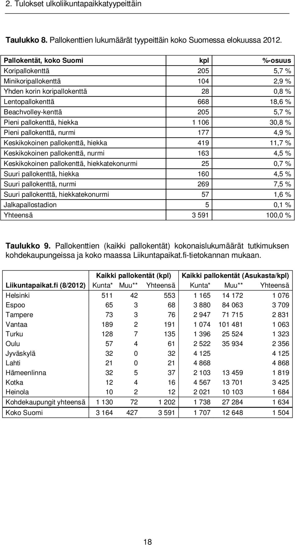 pallokenttä, hiekka 1 106 30,8 % Pieni pallokenttä, nurmi 177 4,9 % Keskikokoinen pallokenttä, hiekka 419 11,7 % Keskikokoinen pallokenttä, nurmi 163 4,5 % Keskikokoinen pallokenttä, hiekkatekonurmi