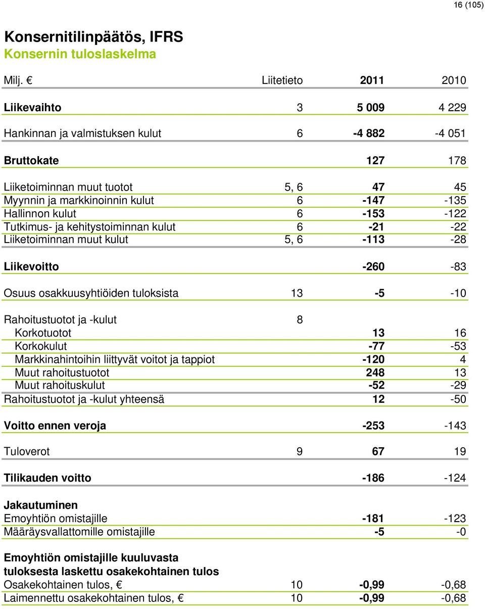 Liikevoitto Osuus osakkuusyhtiöiden tuloksista Liitetieto 2011 2010 3 5 009 4 229 6-4 882-4 051 127 178 5, 6 47 45 6-147 -135 6-153 -122 6-21 -22 5, 6-113 -28-260 -83 13-5 -10 Rahoitustuotot ja