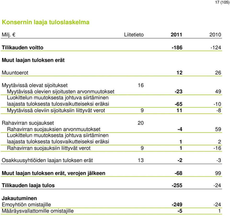 muutoksesta johtuva siirtäminen laajasta tuloksesta tulosvaikutteiseksi eräksi -65-10 Myytävissä oleviin sijoituksiin liittyvät verot 9 11-8 Rahavirran suojaukset 20 Rahavirran suojauksien