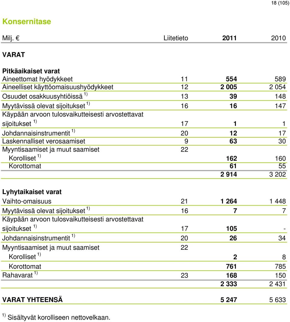 tulosvaikutteisesti arvostettavat sijoitukset 1) Johdannaisinstrumentit 1) Laskennalliset verosaamiset 11 554 589 12 2 005 2 054 13 39 148 16 16 147 17 1 1 20 12 17 9 63 30 22 Myyntisaamiset ja muut