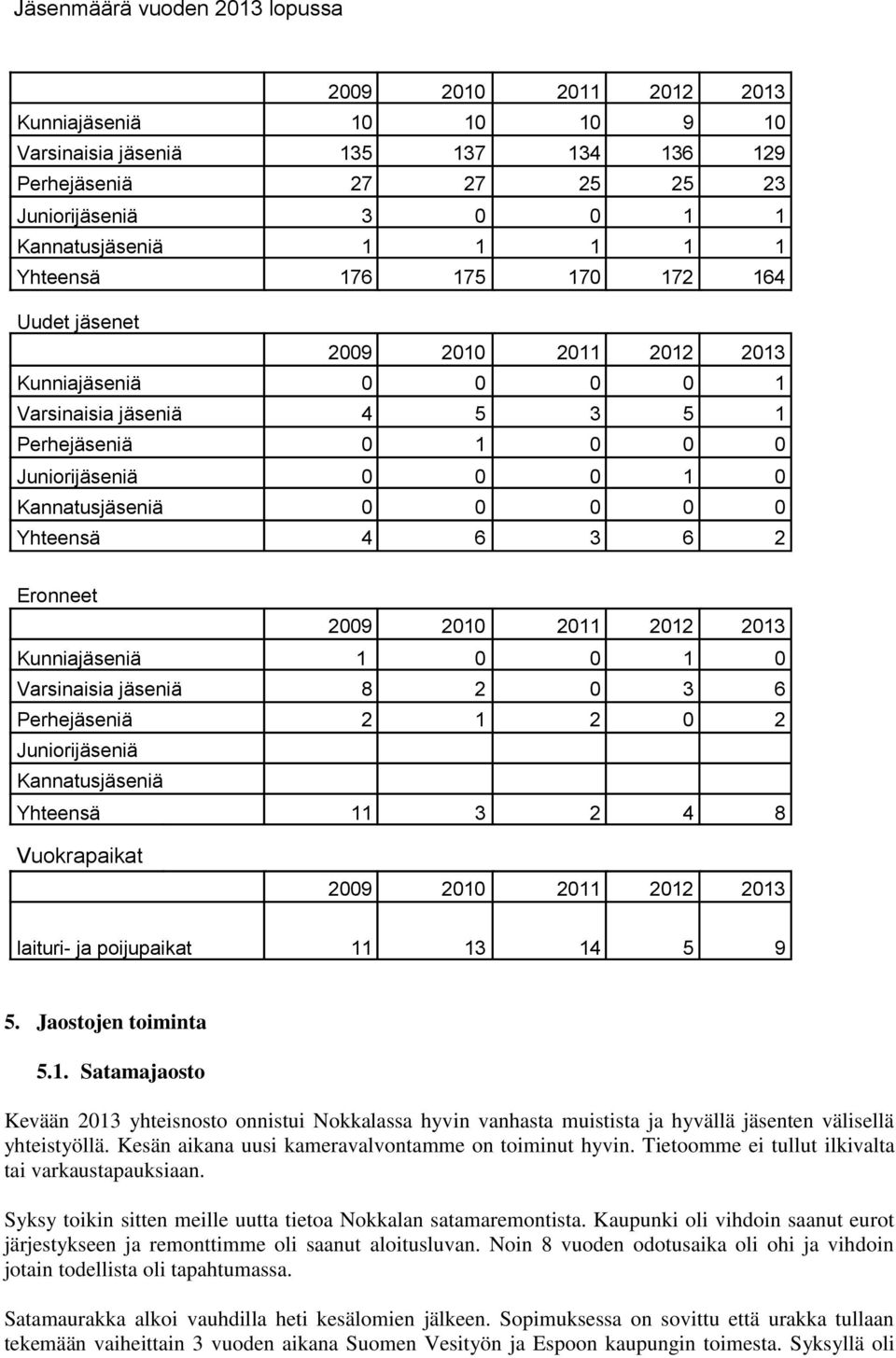 Yhteensä 4 6 3 6 2 Eronneet 2009 2010 2011 2012 2013 Kunniajäseniä 1 0 0 1 0 Varsinaisia jäseniä 8 2 0 3 6 Perhejäseniä 2 1 2 0 2 Juniorijäseniä Kannatusjäseniä Yhteensä 11 3 2 4 8 Vuokrapaikat 2009