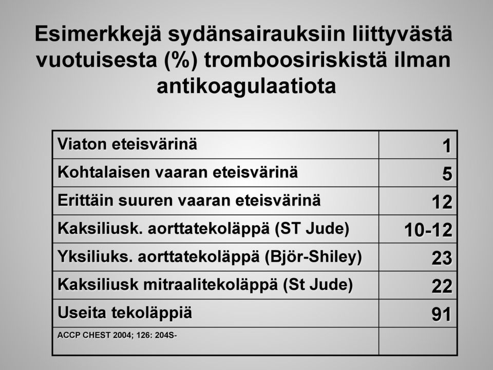 vaaran eteisvärinä 12 Kaksiliusk. aorttatekoläppä (ST Jude) 10-12 Yksiliuks.