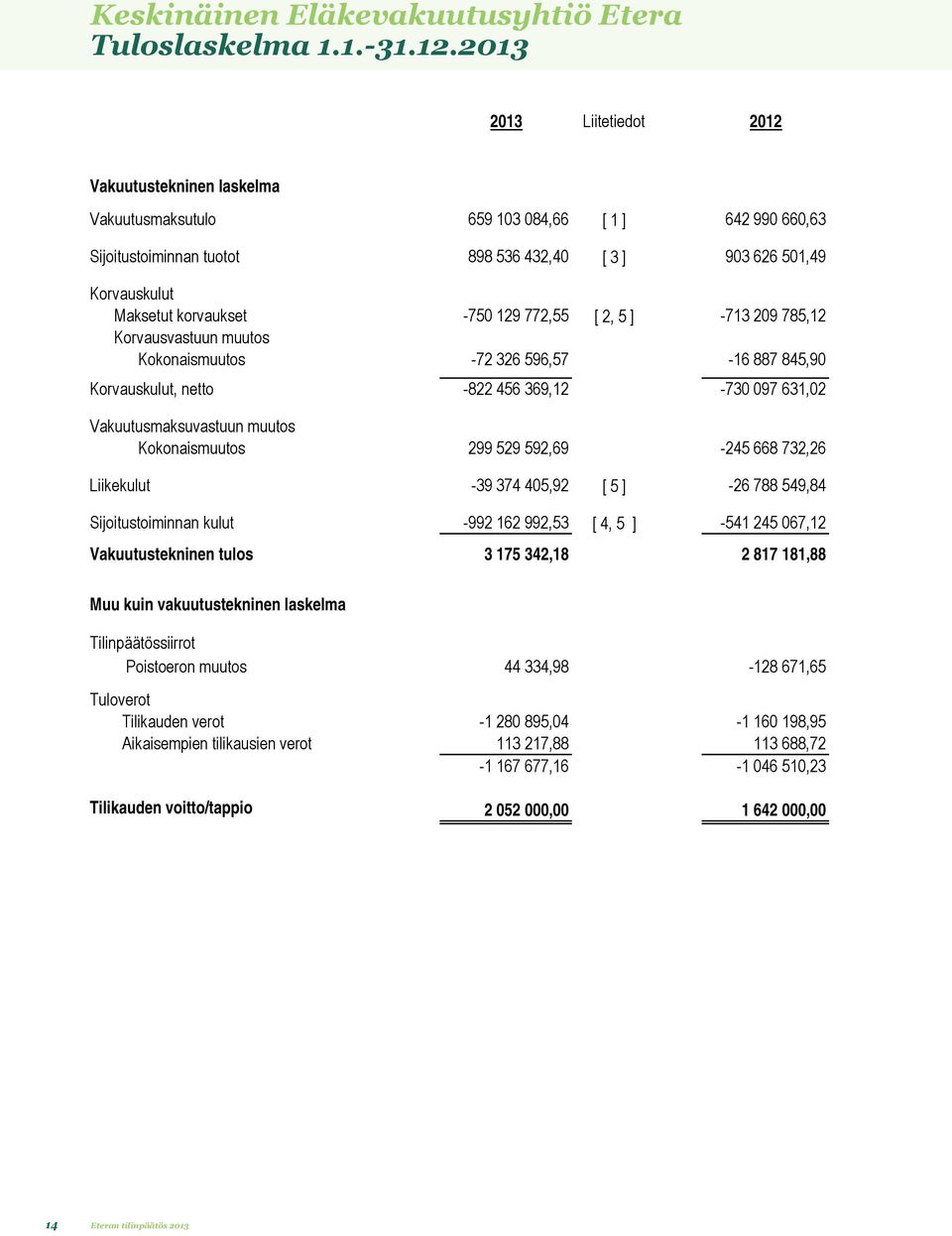 2013 2013 Liitetiedot 2012 Vakuutustekninen laskelma Vakuutusmaksutulo 659 103 084,66 [ 1 ] 642 990 660,63 Sijoitustoiminnan tuotot 898 536 432,40 [ 3 ] 903 626 501,49 Korvauskulut Maksetut