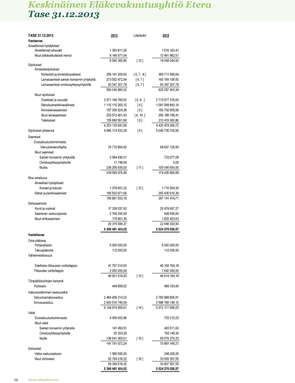 2013 2013 Liitetiedot 2012 Vastaavaa Aineettomat hyödykkeet Aineettomat oikeudet 1 393 811,26 1 516 162,41 Muut pitkävaikutteiset menot 8 146 571,54 12 491 882,51 9 540 382,80 [ 12 ] 14 008 044,92