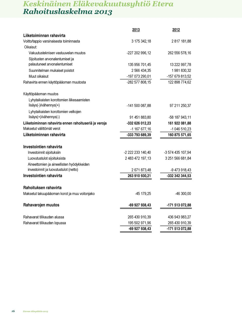 997,78 Suunnitelman mukaiset poistot 2 566 434,35 1 981 830,32 Muut oikaisut -197 073 290,01-157 679 813,52 Rahavirta ennen käyttöpääoman muutosta -282 577 808,15 122 898 774,62 Käyttöpääoman muutos