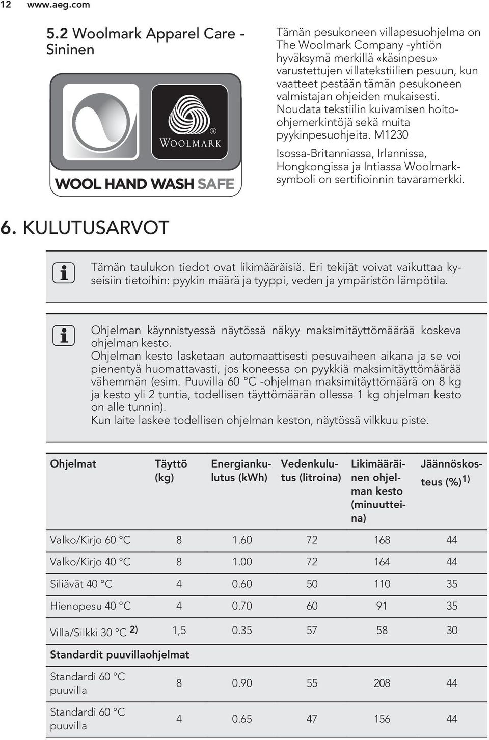 M1230 Isossa-Britanniassa, Irlannissa, Hongkongissa ja Intiassa Woolmarksymboli on sertifioinnin tavaramerkki. 6. KULUTUSARVOT Tämän taulukon tiedot ovat likimääräisiä.