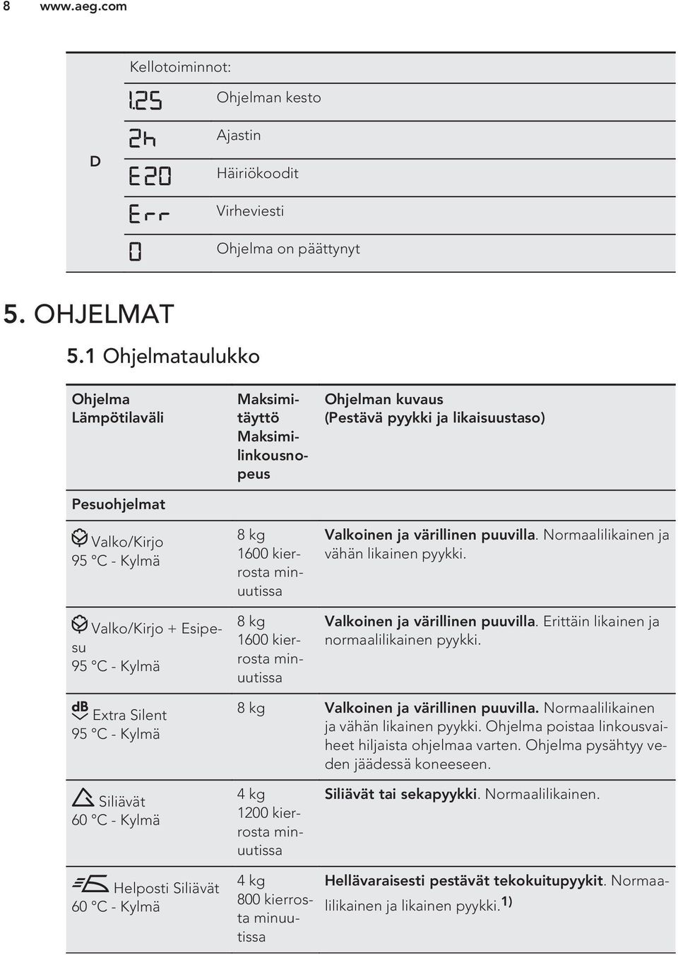 minuutissa Ohjelman kuvaus (Pestävä pyykki ja likaisuustaso) Valkoinen ja värillinen puuvilla. Normaalilikainen ja vähän likainen pyykki. Valkoinen ja värillinen puuvilla. Erittäin likainen ja normaalilikainen pyykki.