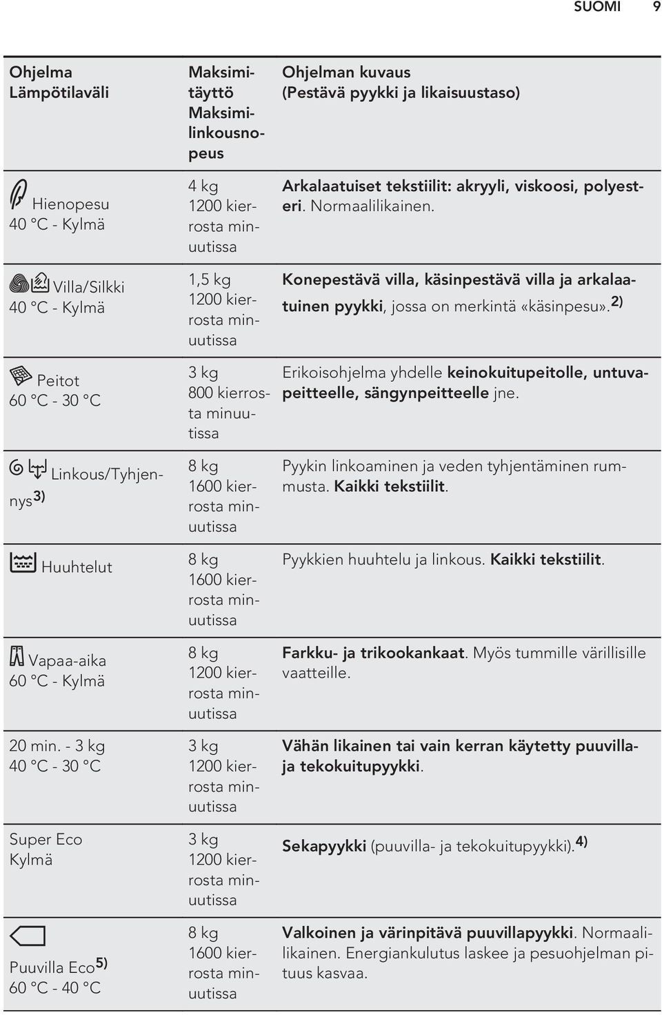 Konepestävä villa, käsinpestävä villa ja arkalaatuinen pyykki, jossa on merkintä «käsinpesu».