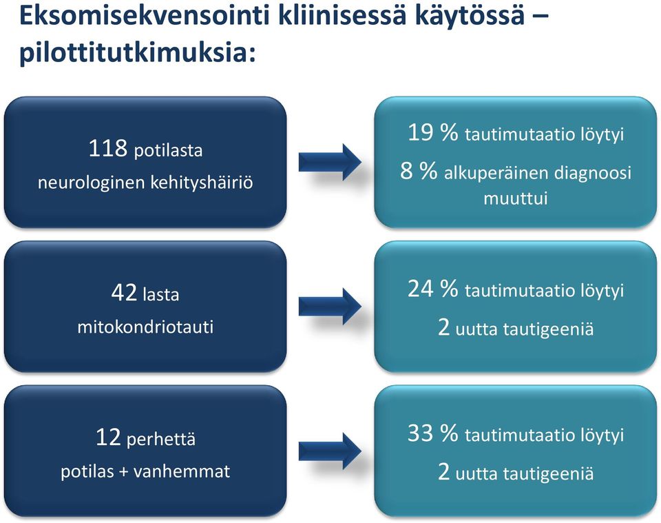 diagnoosi muuttui 42 lasta mitokondriotauti 24 % tautimutaatio löytyi 2 uutta