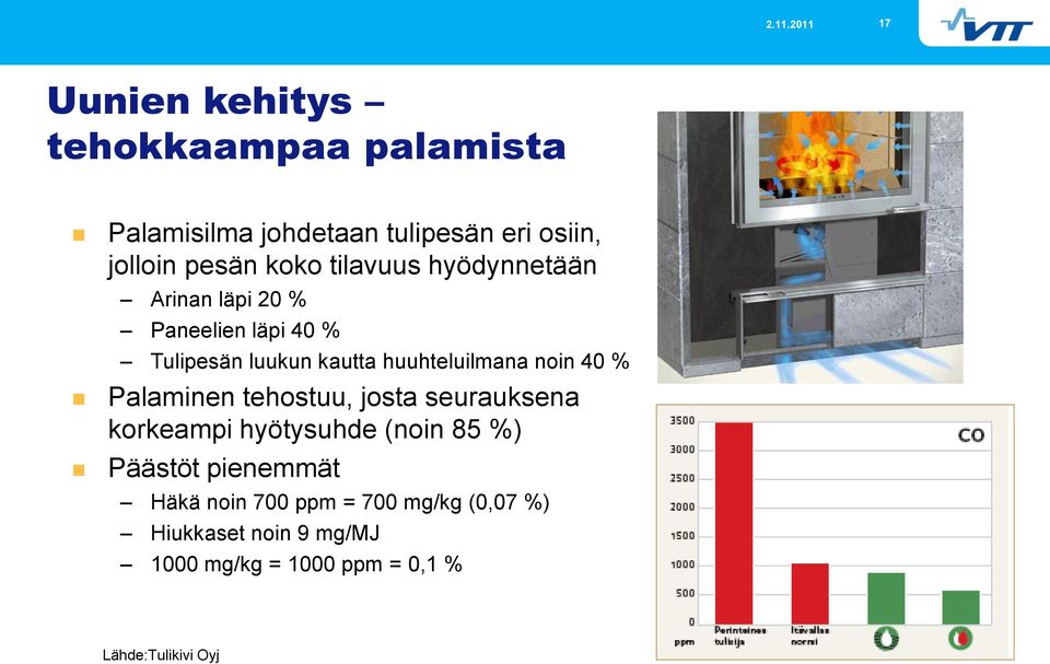 40 % Palaminen tehostuu, josta seurauksena korkeampi hyötysuhde (noin 85 %) Päästöt pienemmät Häkä