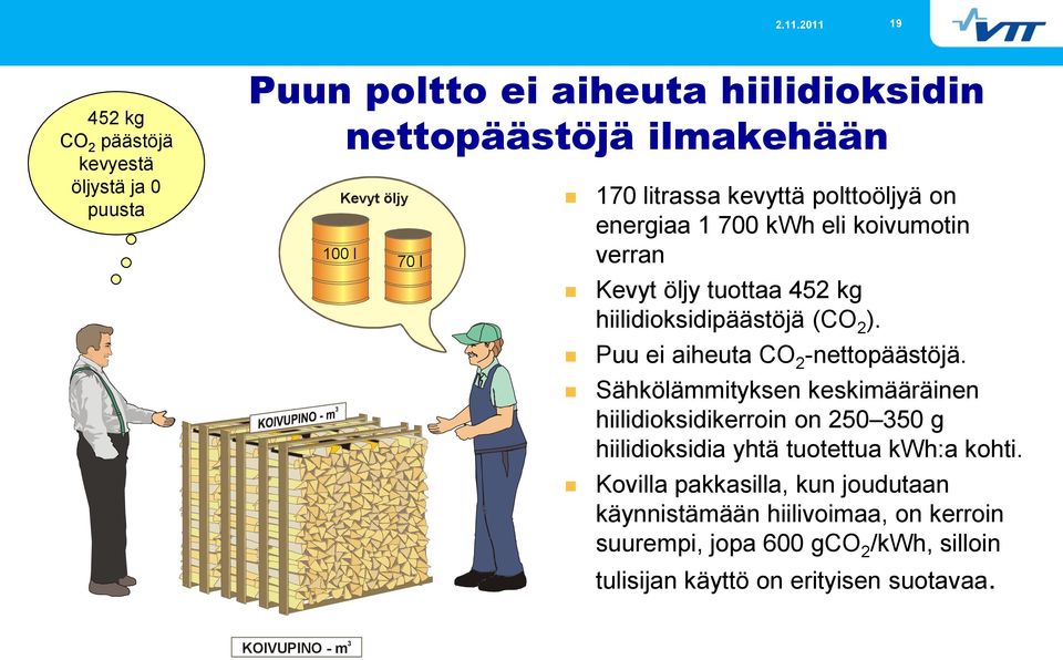 Puu ei aiheuta CO 2 -nettopäästöjä. Sähkölämmityksen keskimääräinen hiilidioksidikerroin on 250 350 g hiilidioksidia yhtä tuotettua kwh:a kohti.