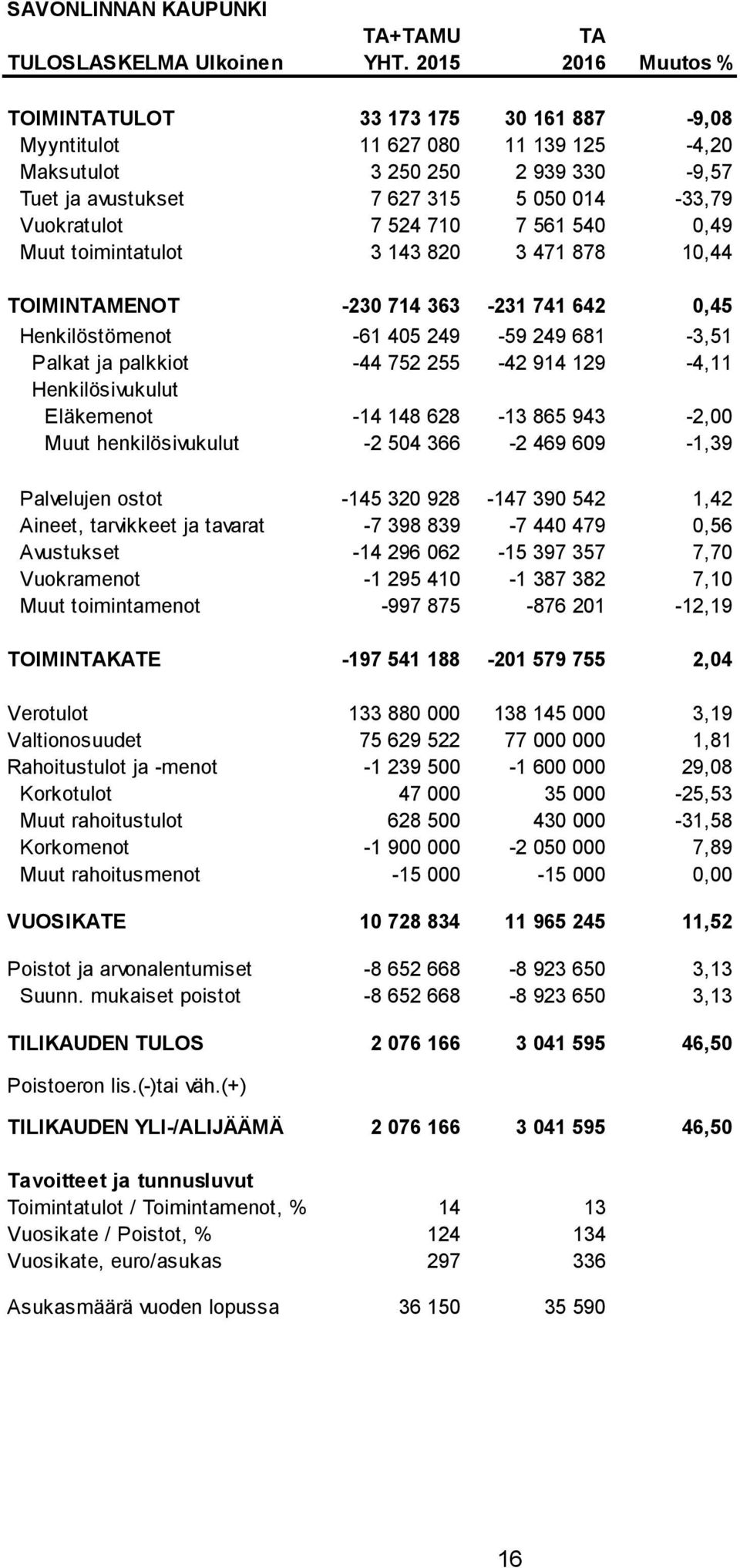 710 7 561 540 0,49 Muut toimintatulot 3 143 820 3 471 878 10,44 TOIMINTAMENOT -230 714 363-231 741 642 0,45 Henkilöstömenot -61 405 249-59 249 681-3,51 Palkat ja palkkiot -44 752 255-42 914 129-4,11