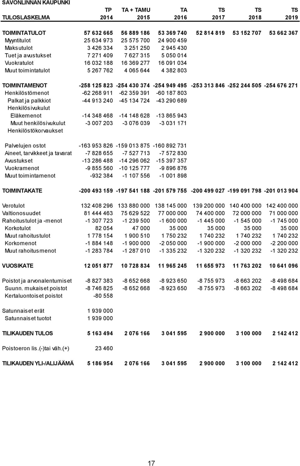 TOIMINTAMENOT -258 125 823-254 430 374-254 949 495-253 313 846-252 244 505-254 676 271 Henkilöstömenot -62 268 911-62 359 391-60 187 803 Palkat ja palkkiot -44 913 240-45 134 724-43 290 689
