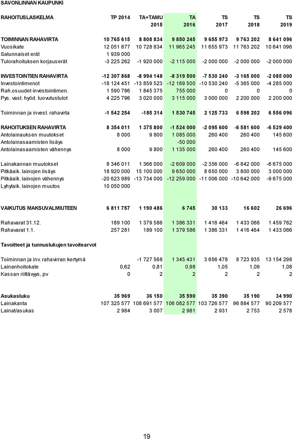 868-8 994 148-8 319 500-7 530 240-3 165 000-2 085 000 Investointimenot -18 124 451-13 859 523-12 189 500-10 530 240-5 365 000-4 285 000 Rah.osuudet investointimen.