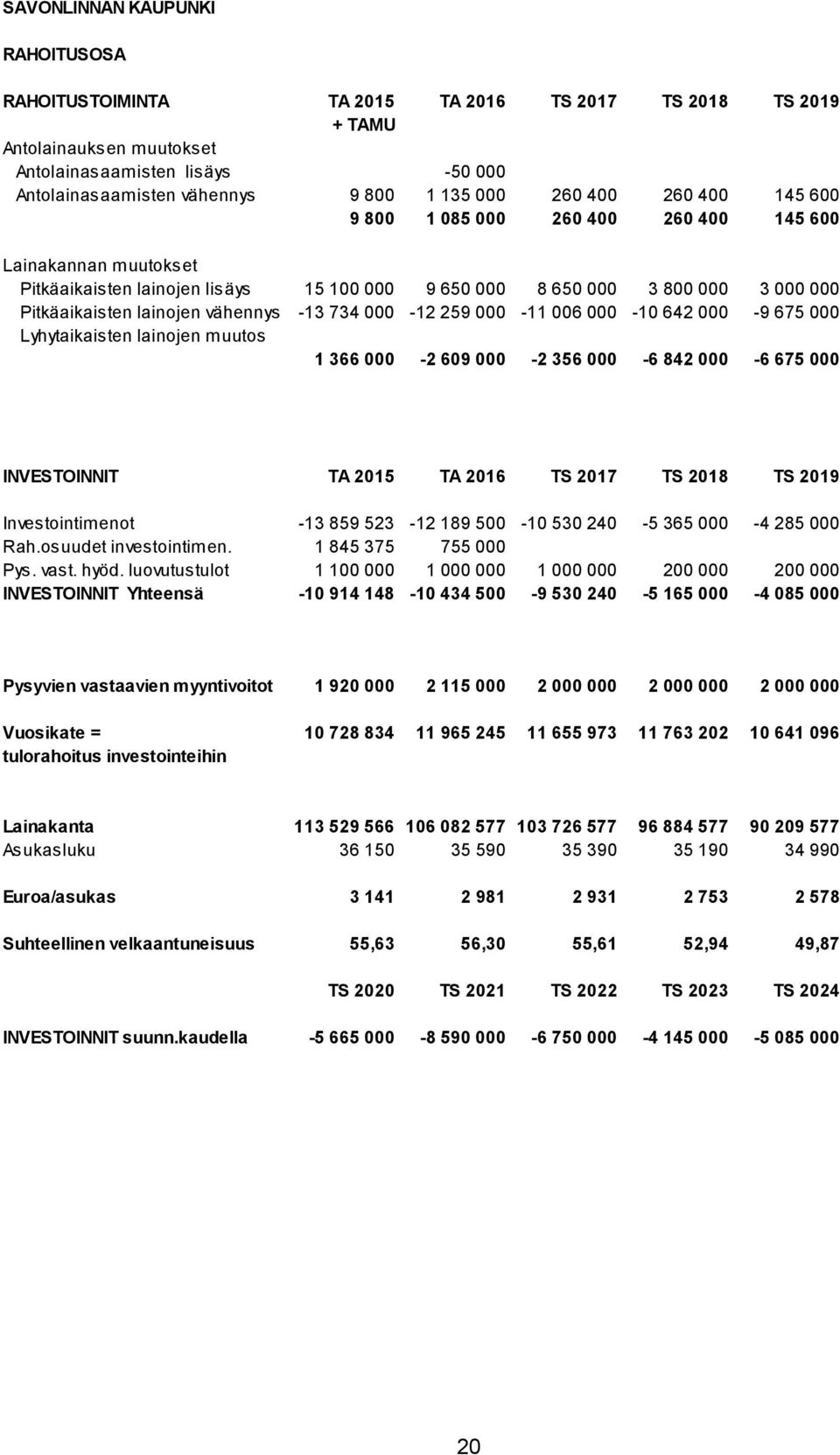vähennys -13 734 000-12 259 000-11 006 000-10 642 000-9 675 000 Lyhytaikaisten lainojen muutos 1 366 000-2 609 000-2 356 000-6 842 000-6 675 000 INVESTOINNIT TA 2015 TA 2016 TS 2017 TS 2018 TS 2019