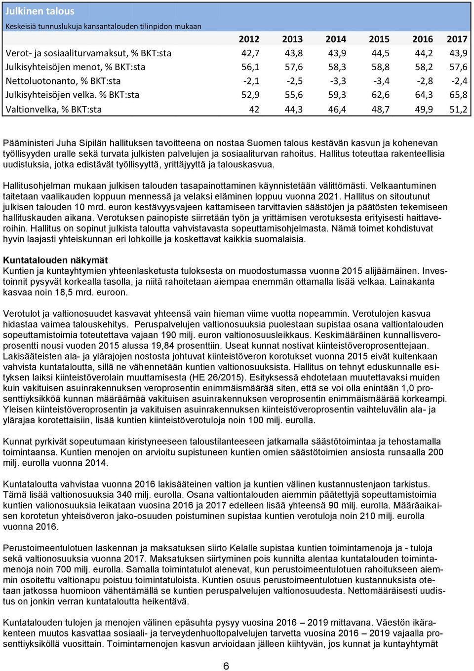 % BKT:sta 52,9 55,6 59,3 62,6 64,3 65,8 Valtionvelka, % BKT:sta 42 44,3 46,4 48,7 49,9 51,2 Pääministeri Juha Sipilän hallituksen tavoitteena on nostaa Suomen talous kestävän kasvun ja kohenevan
