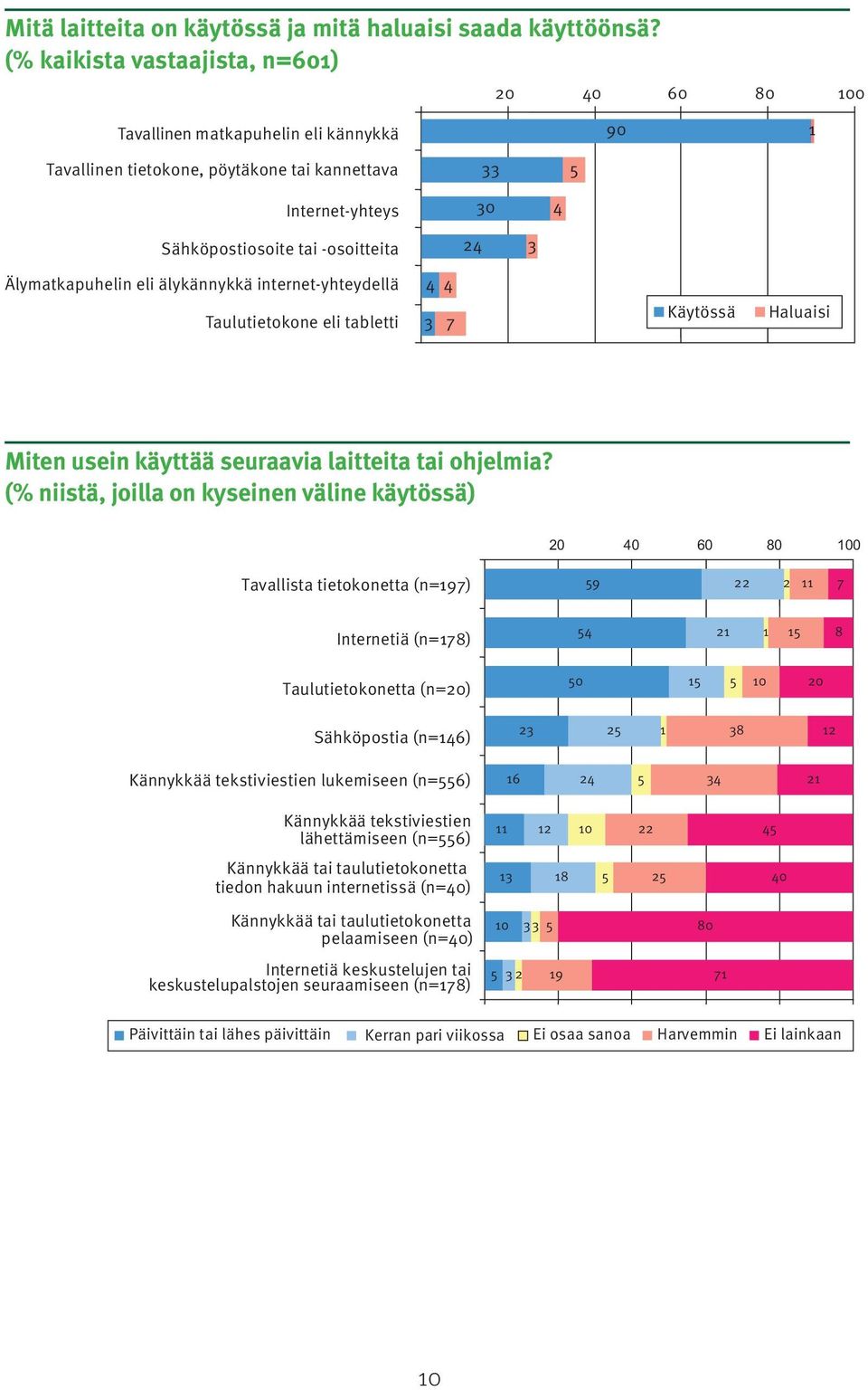 internet-yhteydellä Taulutietokone eli tabletti Käytössä Haluaisi Miten usein käyttää seuraavia laitteita tai ohjelmia?