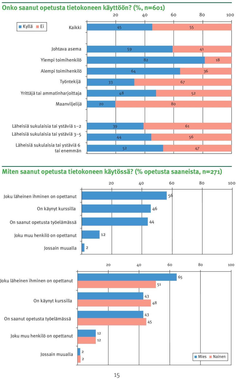 sukulaisia tai ystäviä Läheisiä sukulaisia tai ystäviä Läheisiä sukulaisia tai ystäviä tai enemmän 9 Miten saanut opetusta tietokoneen käytössä?