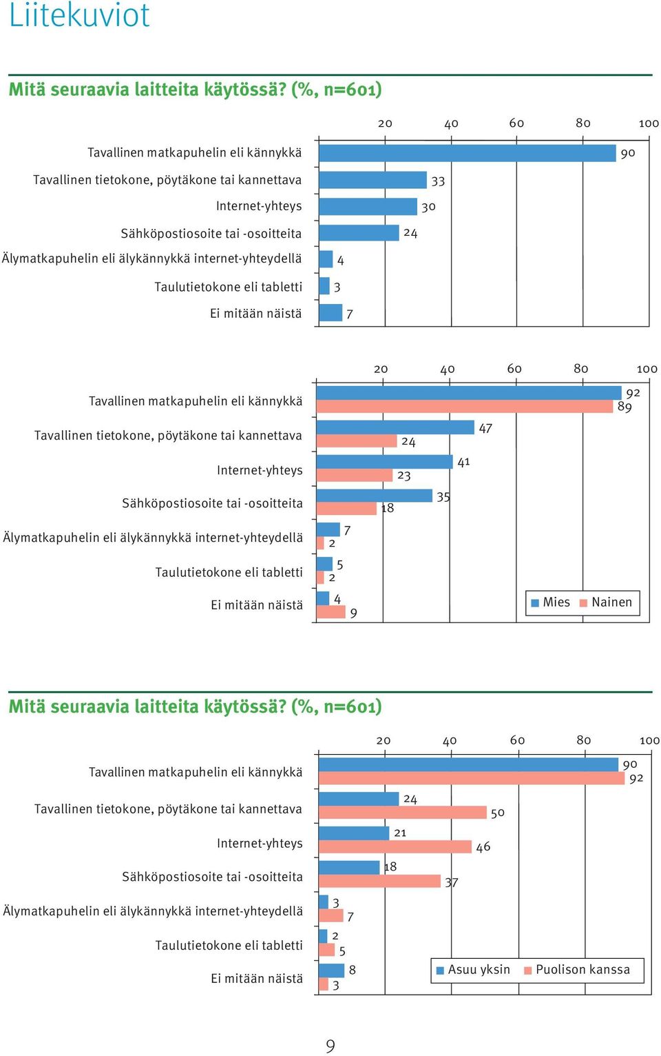 Taulutietokone eli tabletti 0 Ei mitään näistä Tavallinen matkapuhelin eli kännykkä Tavallinen tietokone, pöytäkone tai kannettava Internet-yhteys Sähköpostiosoite tai -osoitteita Älymatkapuhelin eli