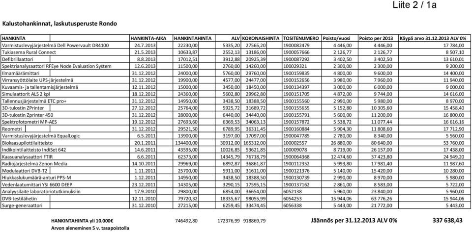 8.2013 17012,51 3912,88 20925,39 1900087292 3 402,50 3 402,50 13 610,01 Spektrianalysaattori RFEye Node Evaluation System 12.6.2013 11500,00 2760,00 14260,00 100029321 2 300,00 2 300,00 9 200,00 Ilmamäärämittari 31.